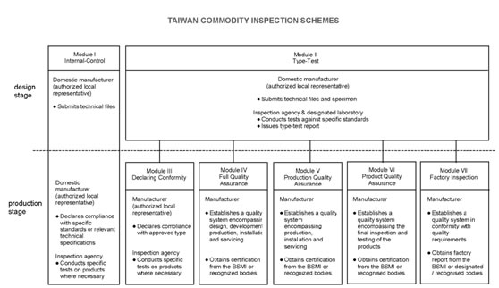Taiwan Commodity Inspection Schemes