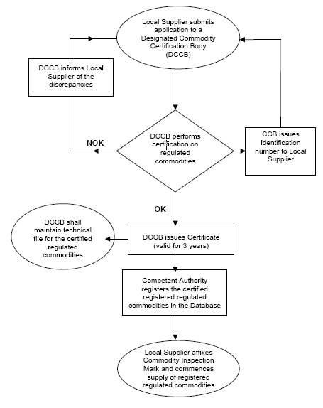 FLOW-CHART FOR REGISTRATION / CERTIFICATION OF REGULATED ODITIES UNDER RPC SCHEME