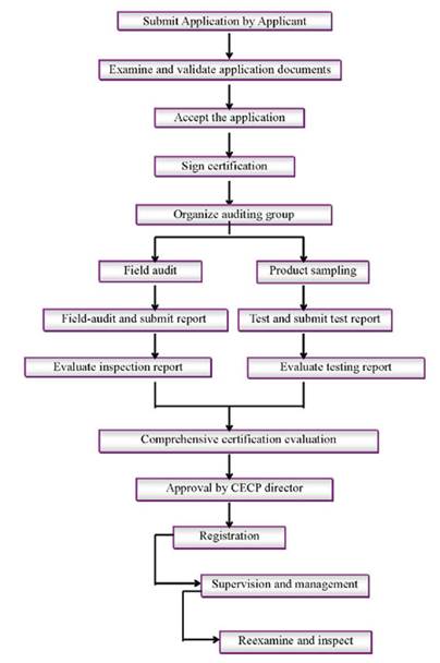 CECP Certification Flow