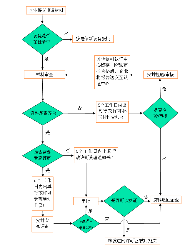 Application Flow