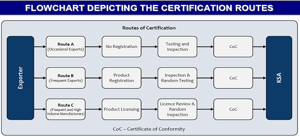 SASO Certified SASO Country Office(SCO) or PAI Certified PAI Country Office(PCO)